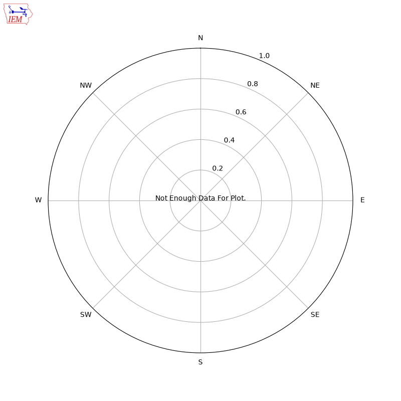Yearly wind rose for WOBF1