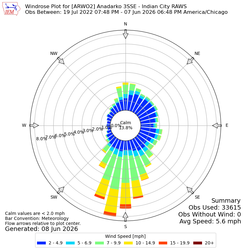 Yearly wind rose for ARWO2