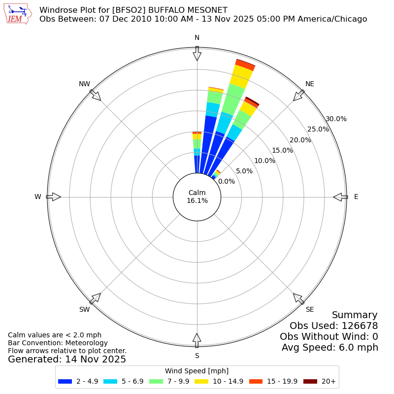 Yearly wind rose for BFSO2