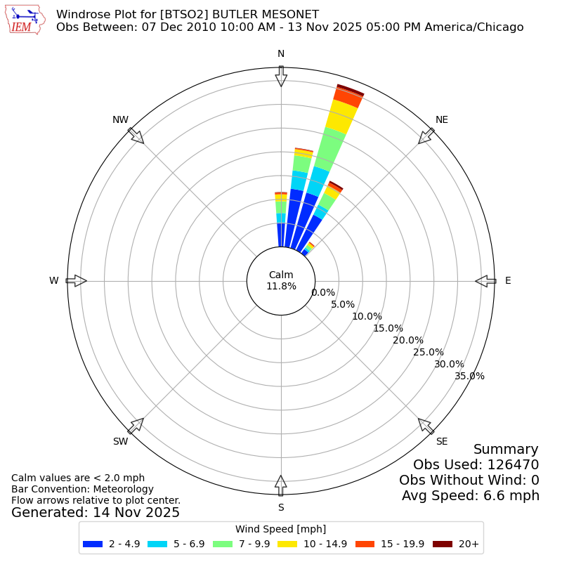 Yearly wind rose for BTSO2