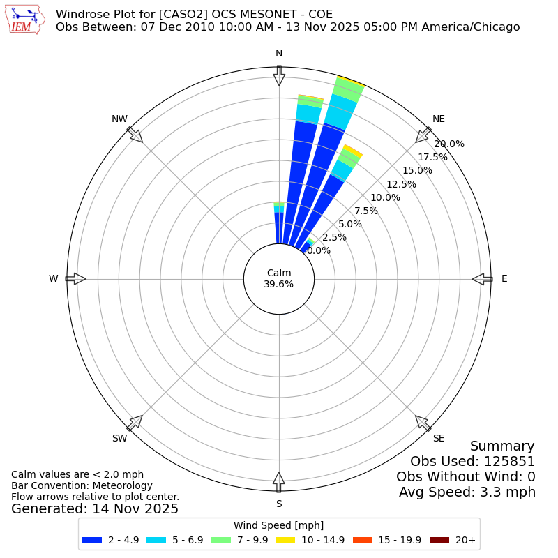 Yearly wind rose for CASO2