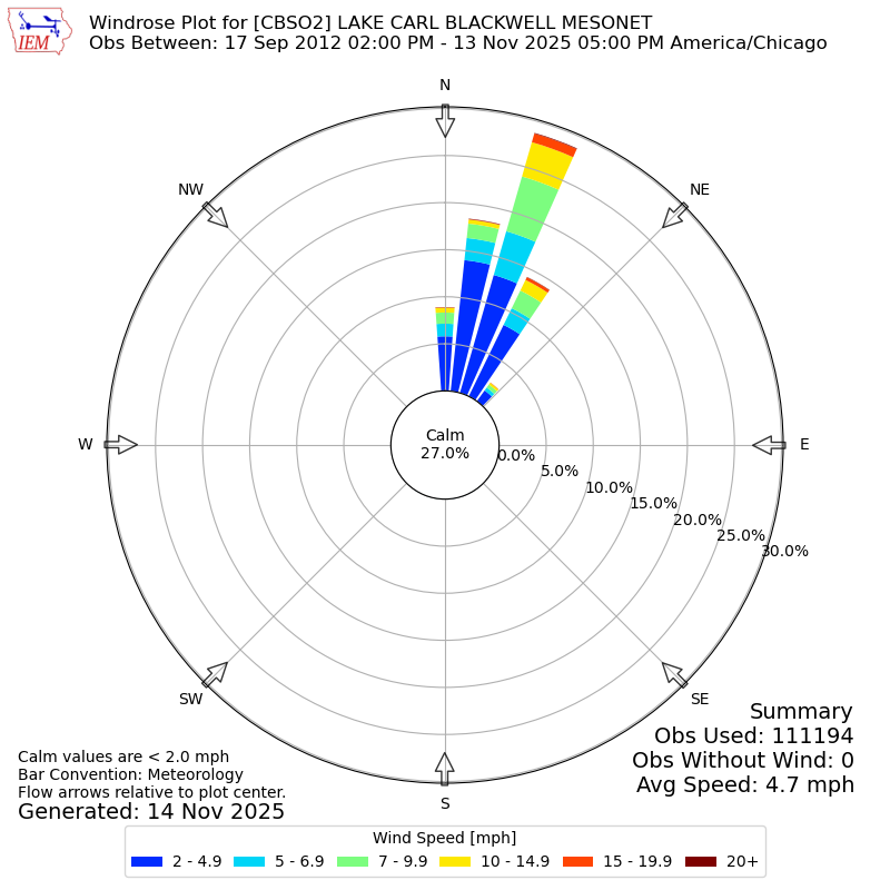 Yearly wind rose for CBSO2