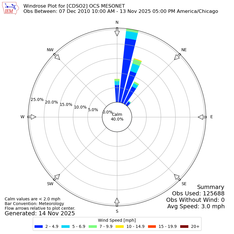 Yearly wind rose for CDSO2