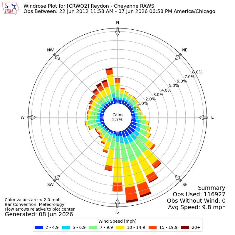 Yearly wind rose for CRWO2