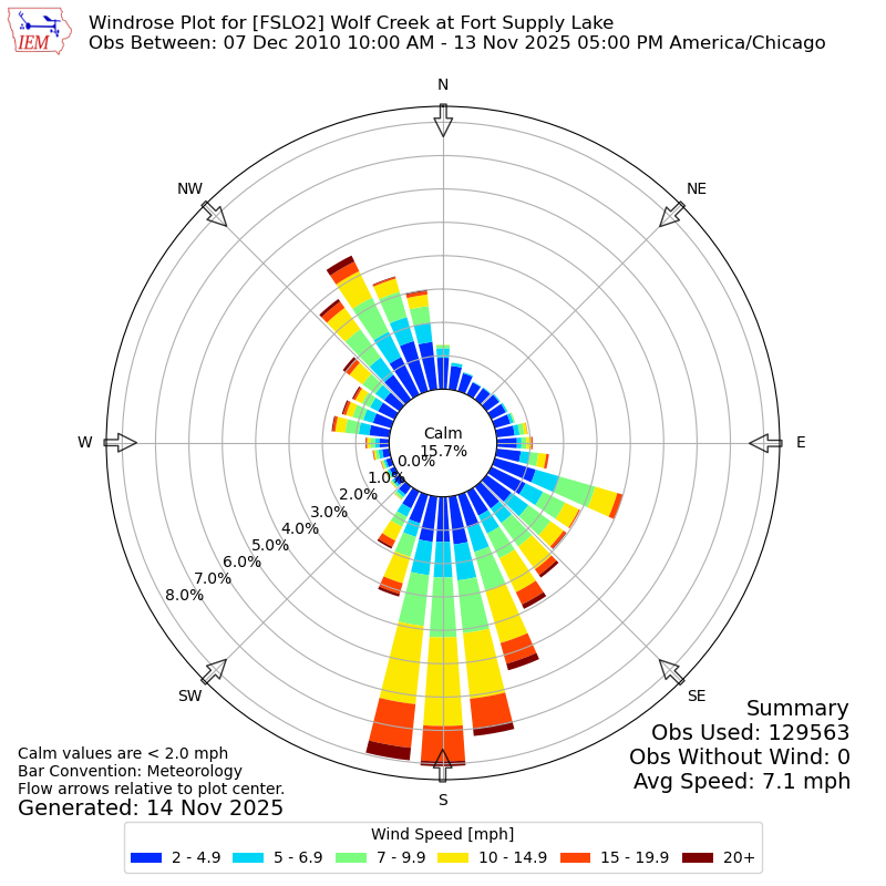 Yearly wind rose for FSLO2