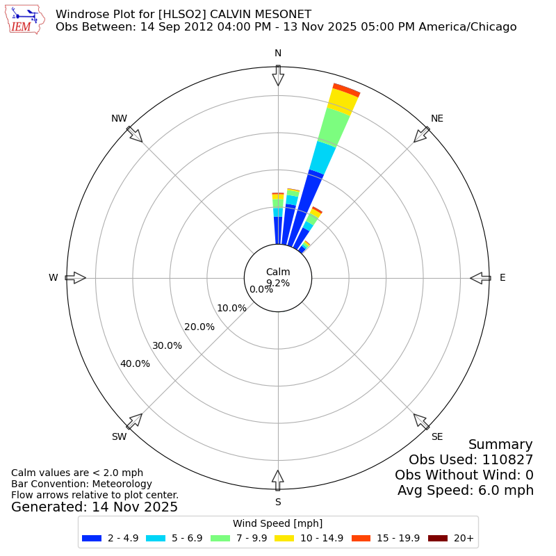 Yearly wind rose for HLSO2