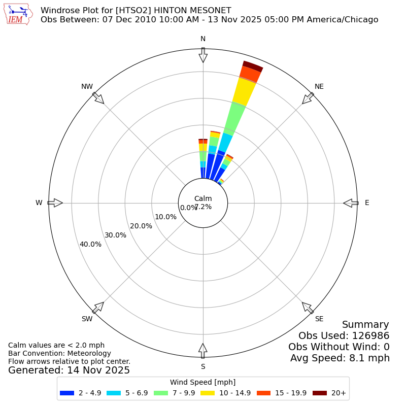 Yearly wind rose for HTSO2