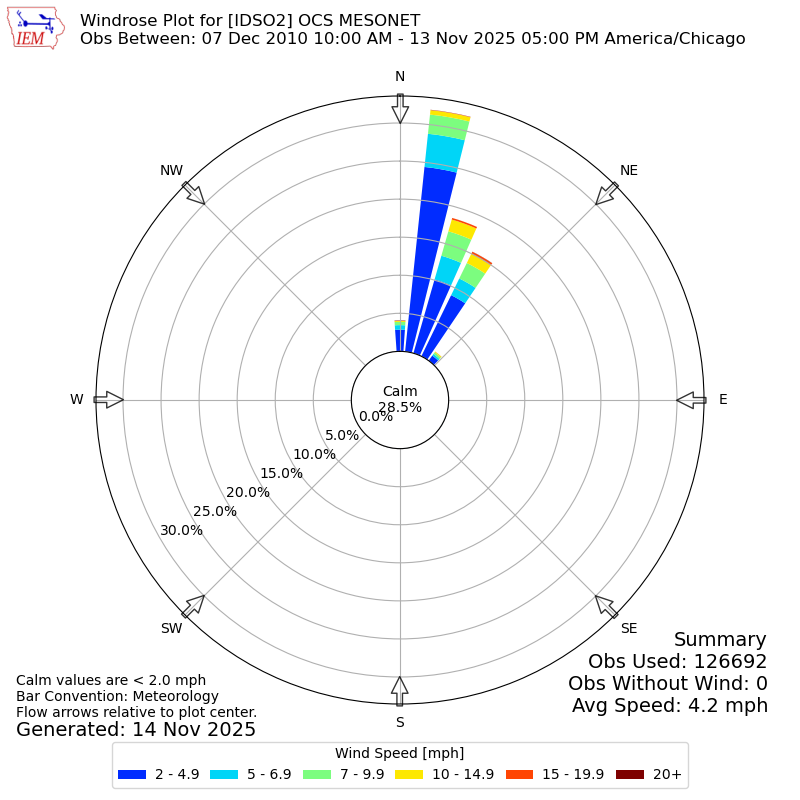 Yearly wind rose for IDSO2