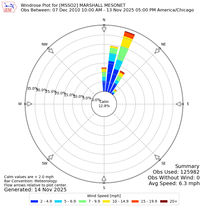 Yearly wind rose for MSSO2