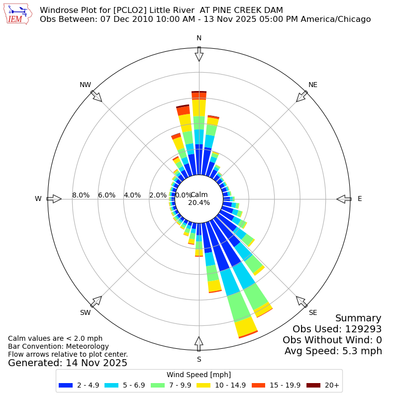 Yearly wind rose for PCLO2