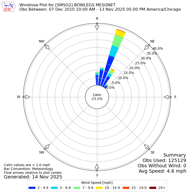 Yearly wind rose for SMSO2