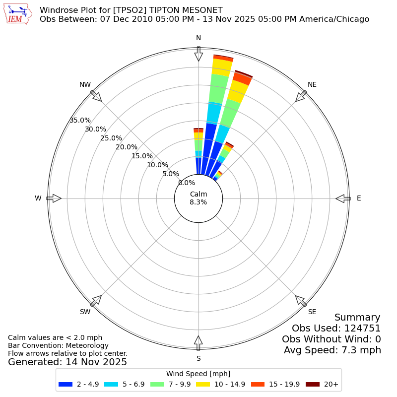 Yearly wind rose for TPSO2