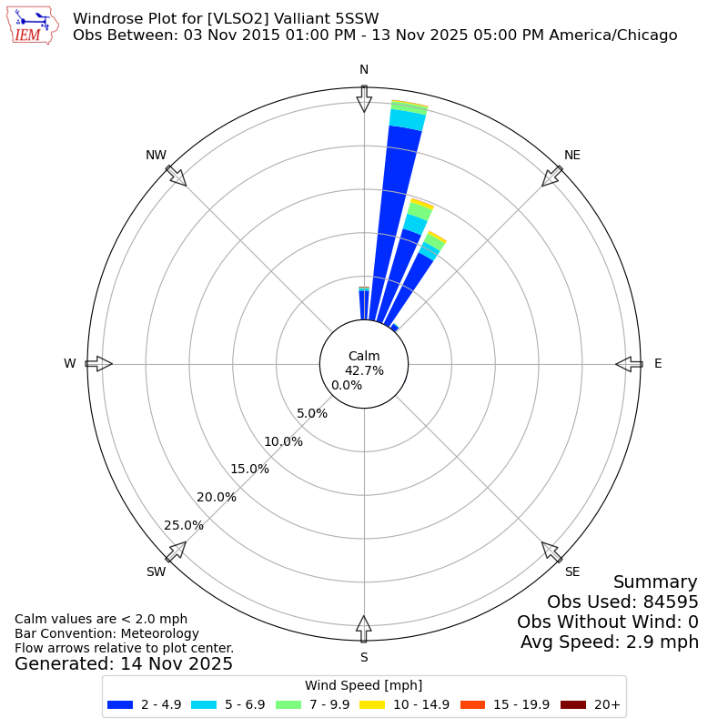 Yearly wind rose for VLSO2