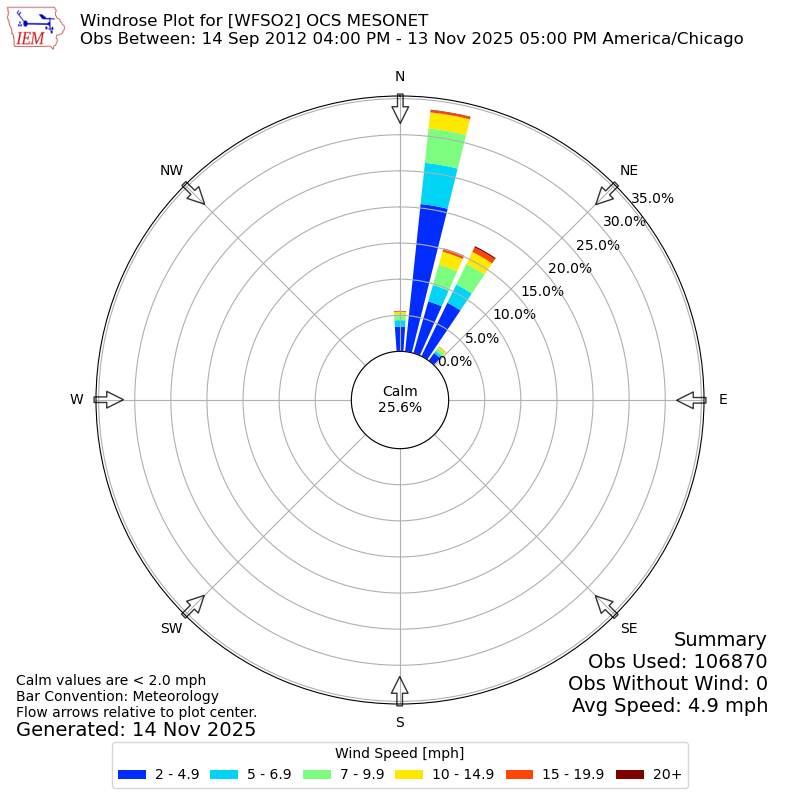 Yearly wind rose for WFSO2