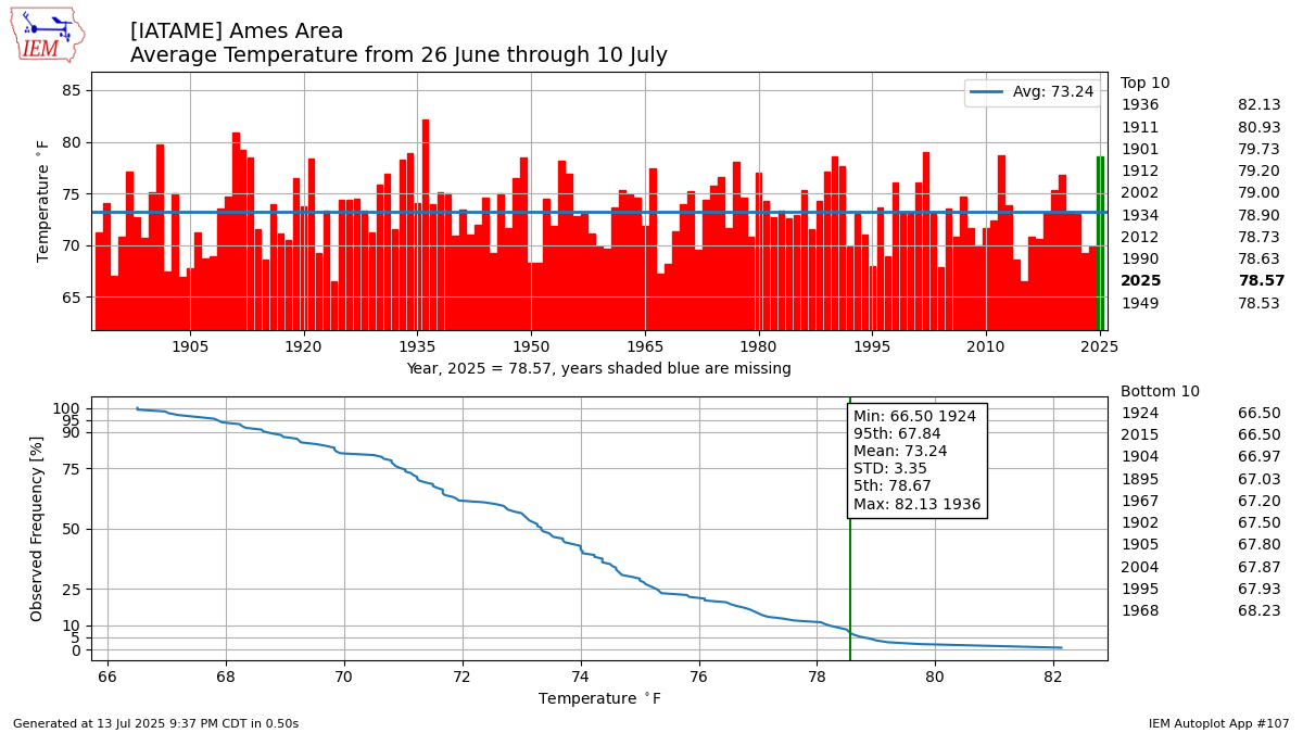 Generated chart