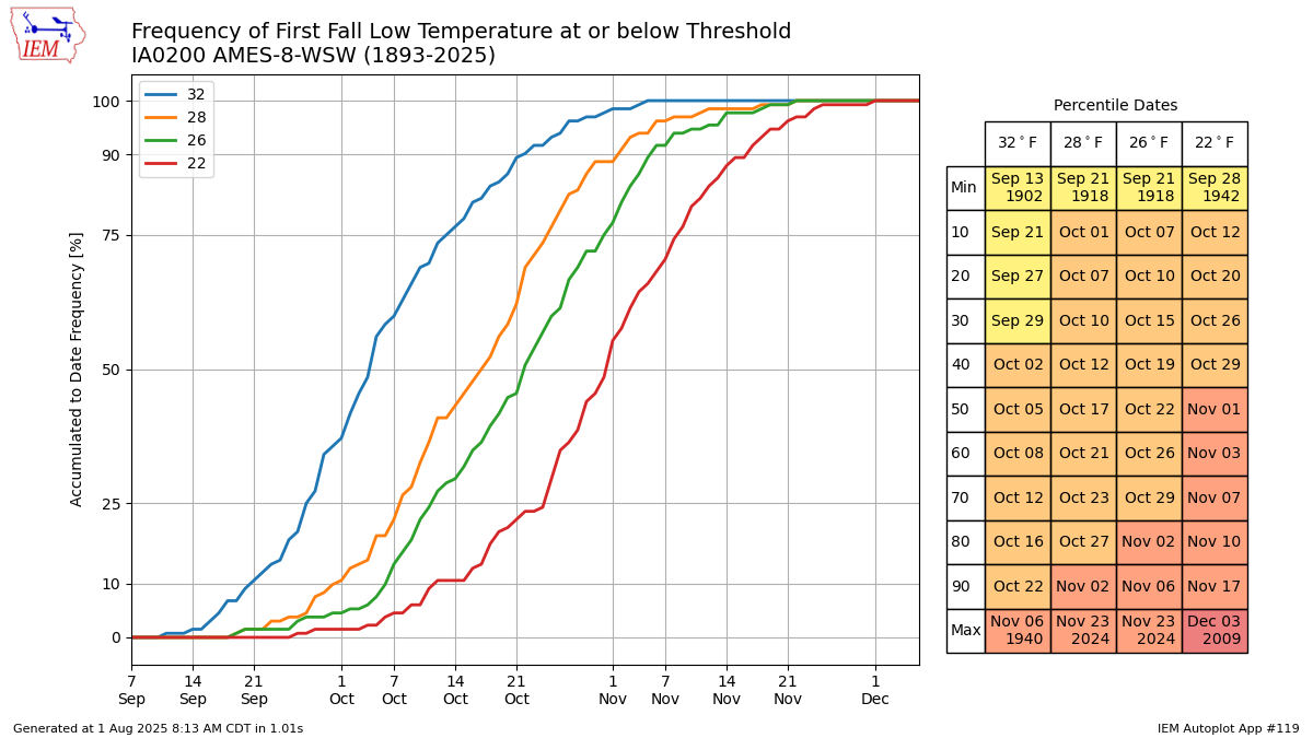 Generated chart