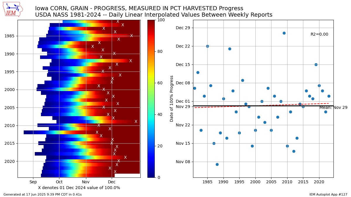 Generated chart