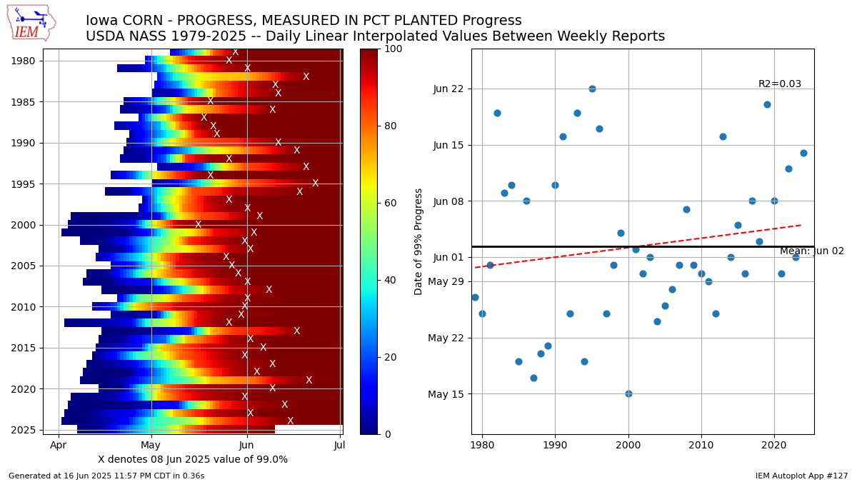 Generated chart