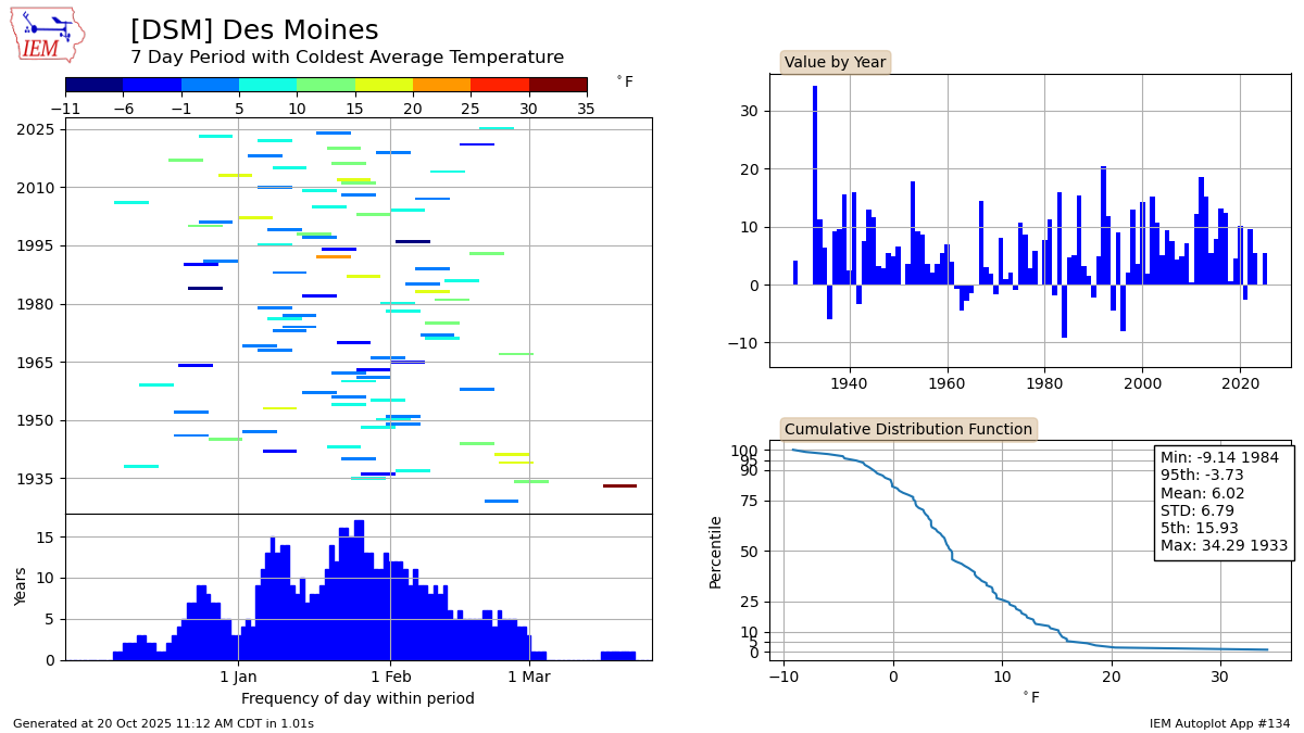 Generated chart