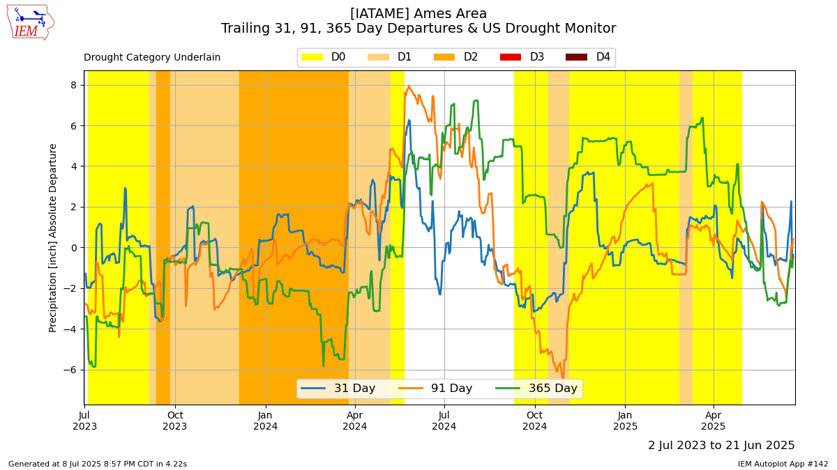 Generated chart