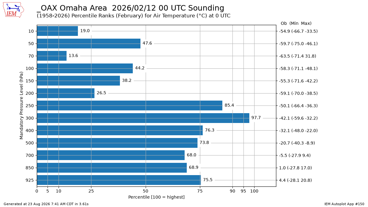 Generated chart