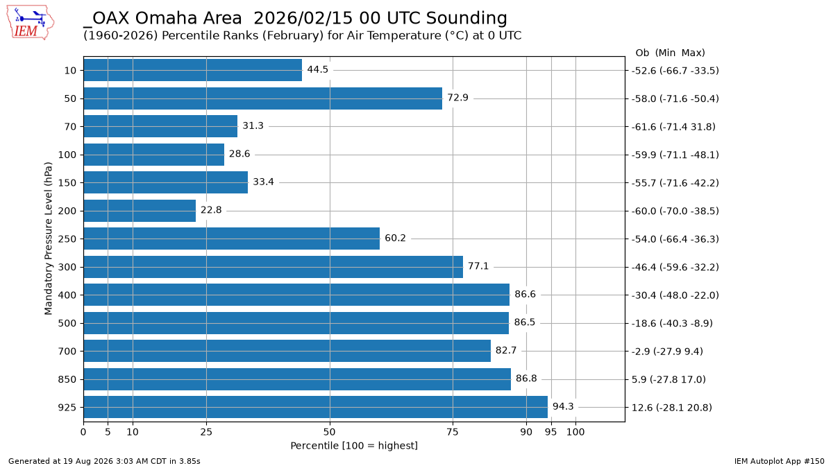 Generated chart