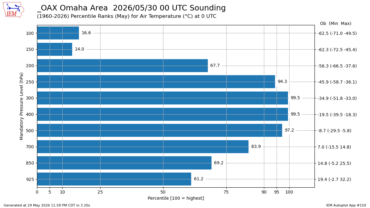 Generated chart