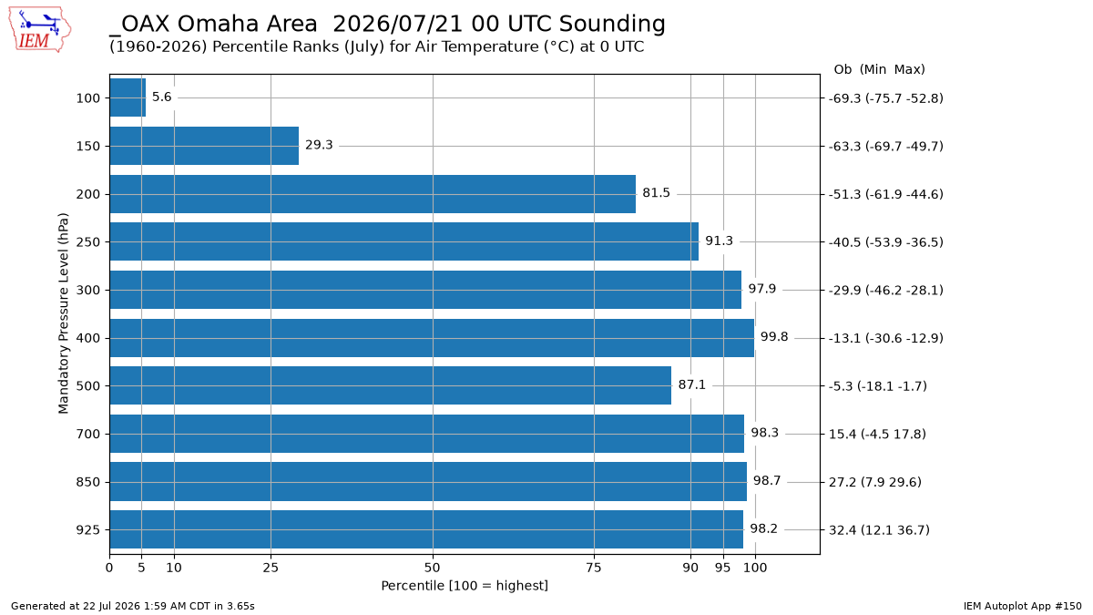 Generated chart