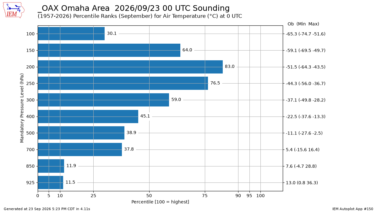Generated chart