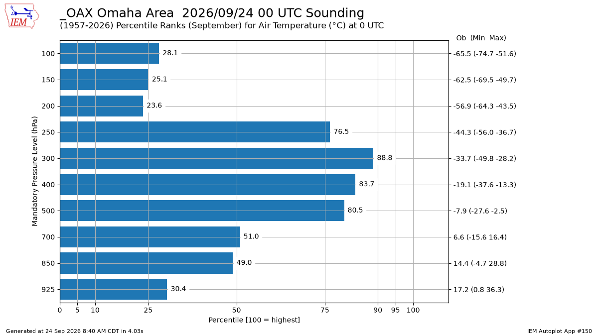 Generated chart