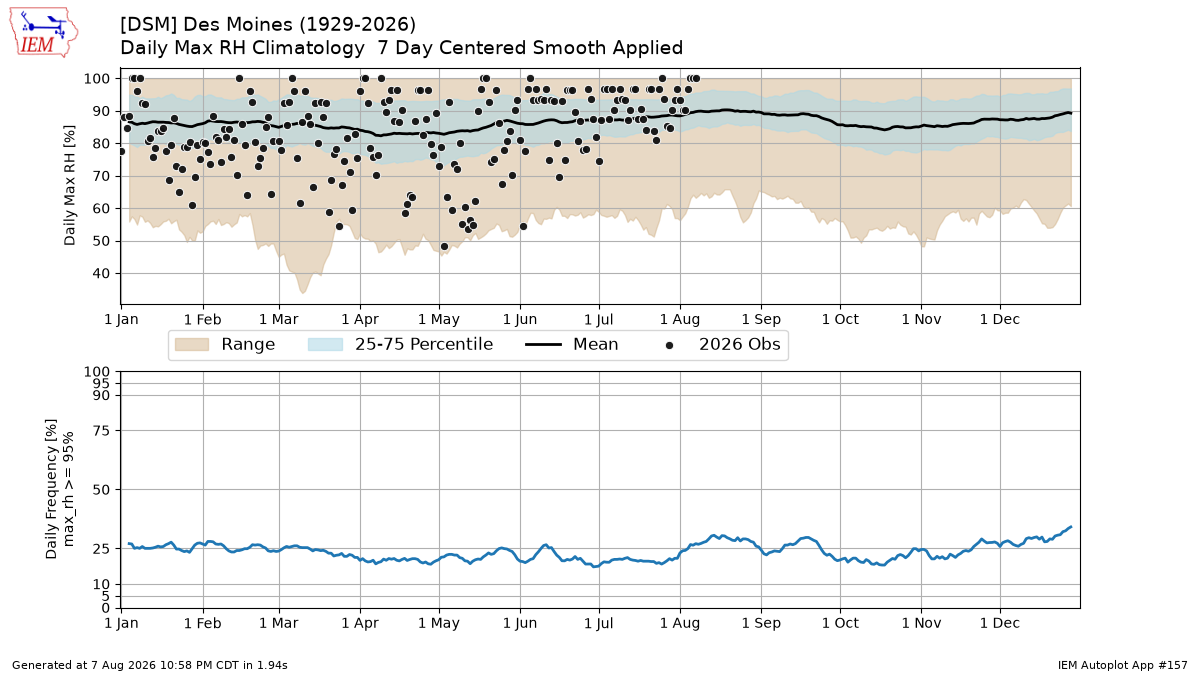 Generated chart