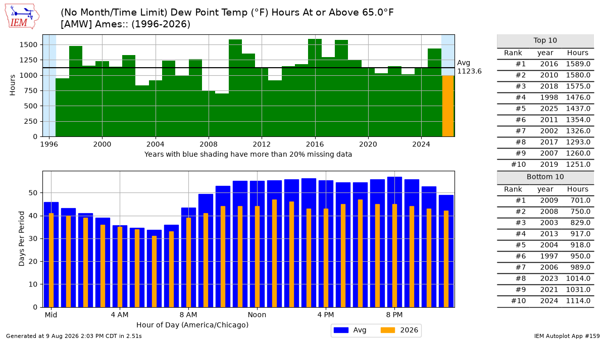Generated chart