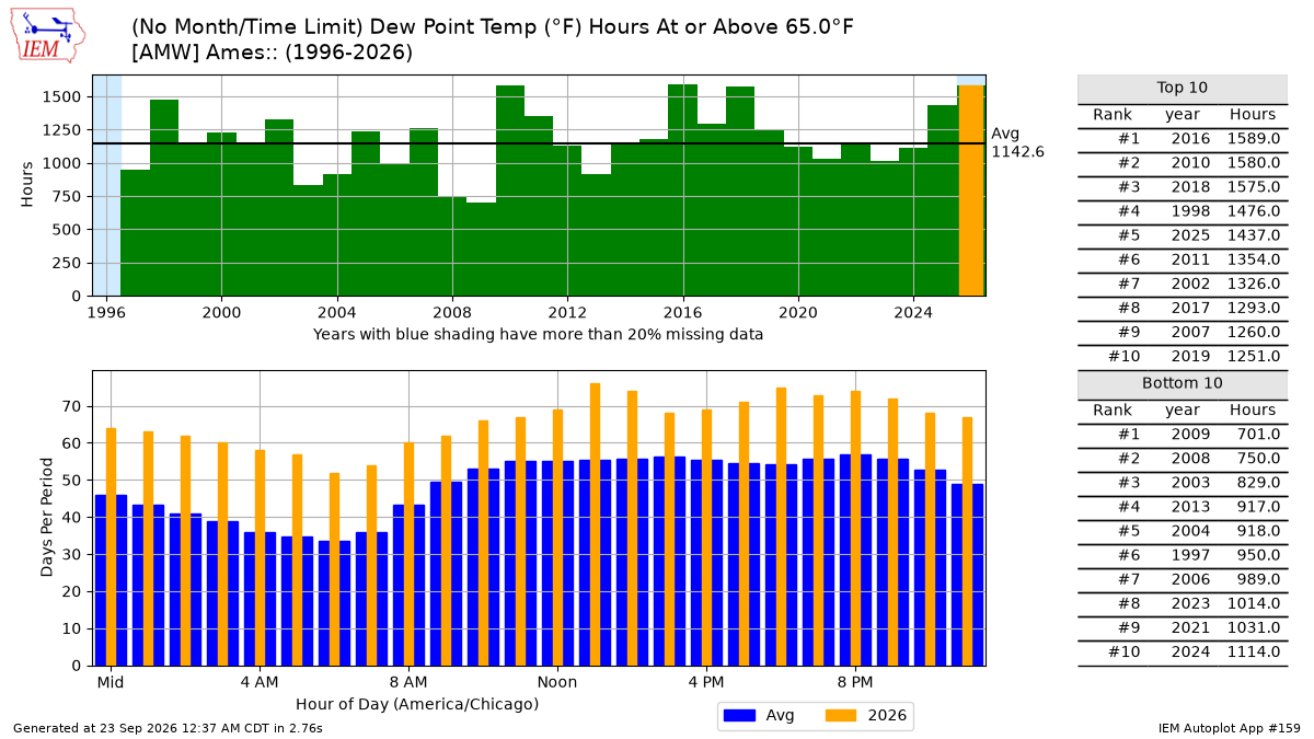 Generated chart