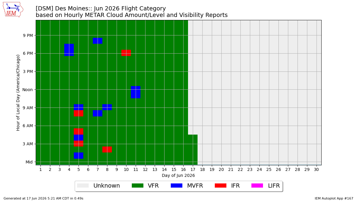 Generated chart