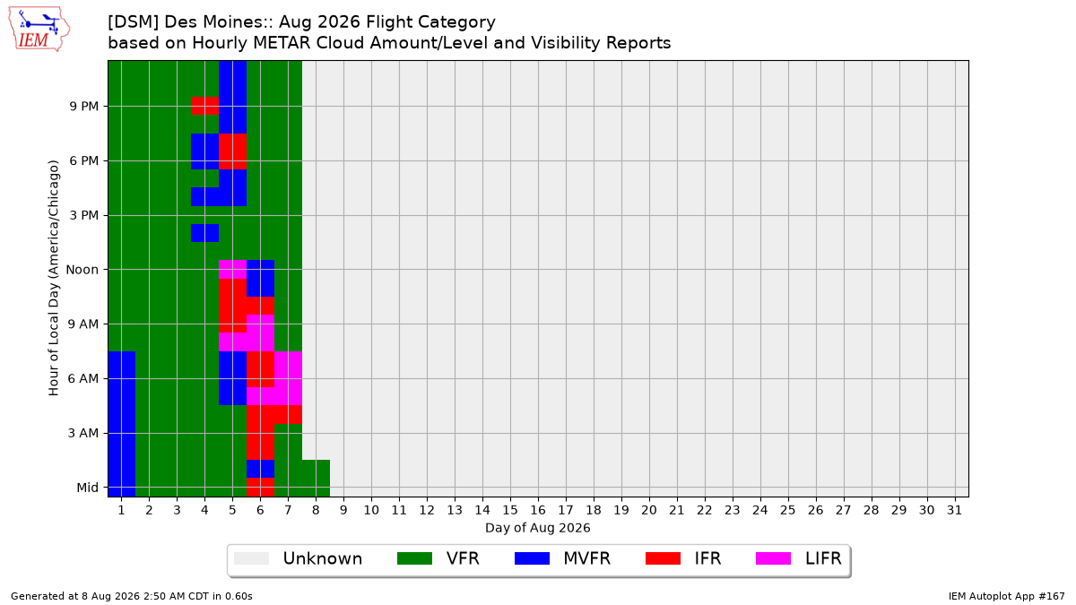 Generated chart