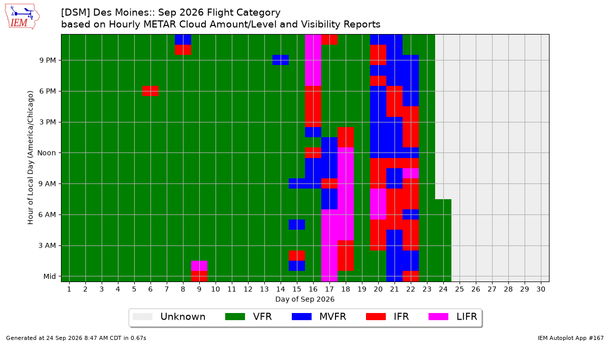 Generated chart