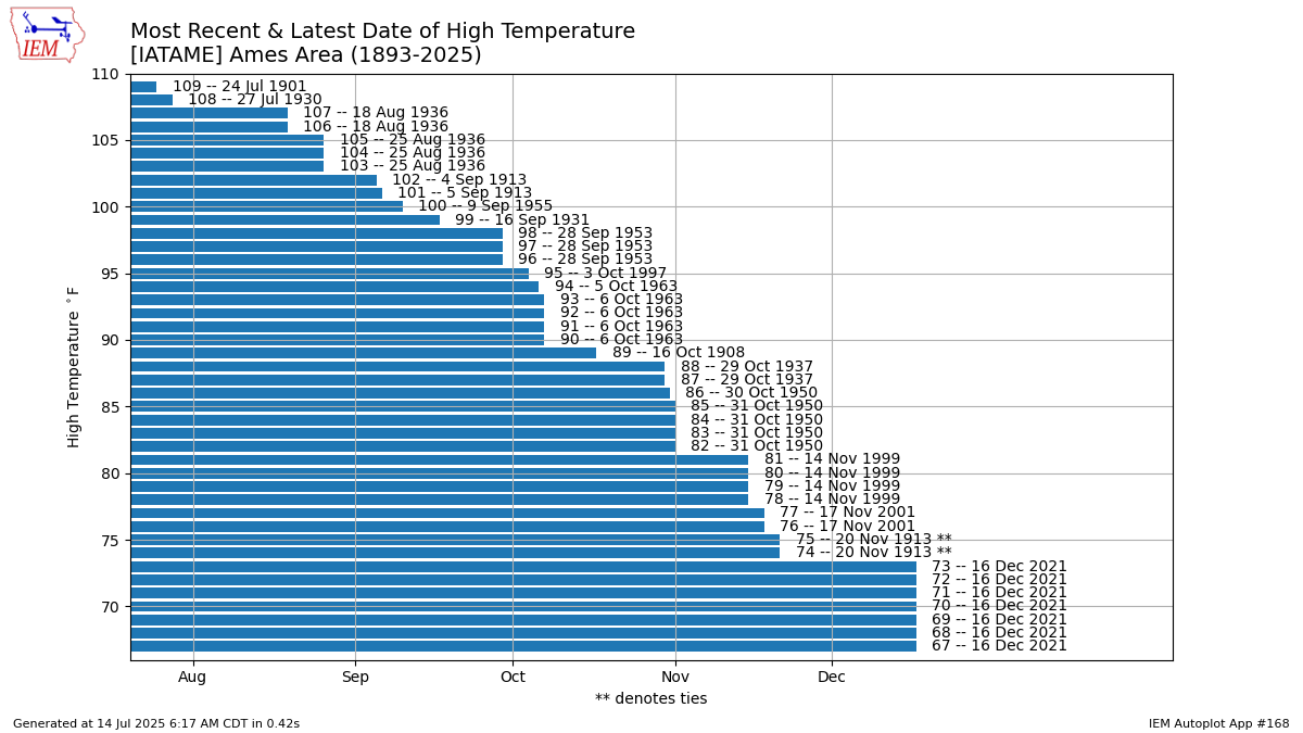 Generated chart