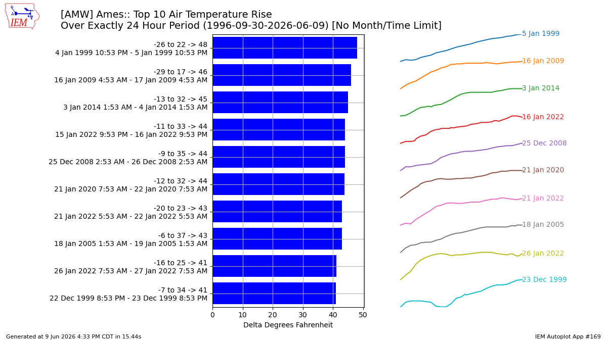 Generated chart