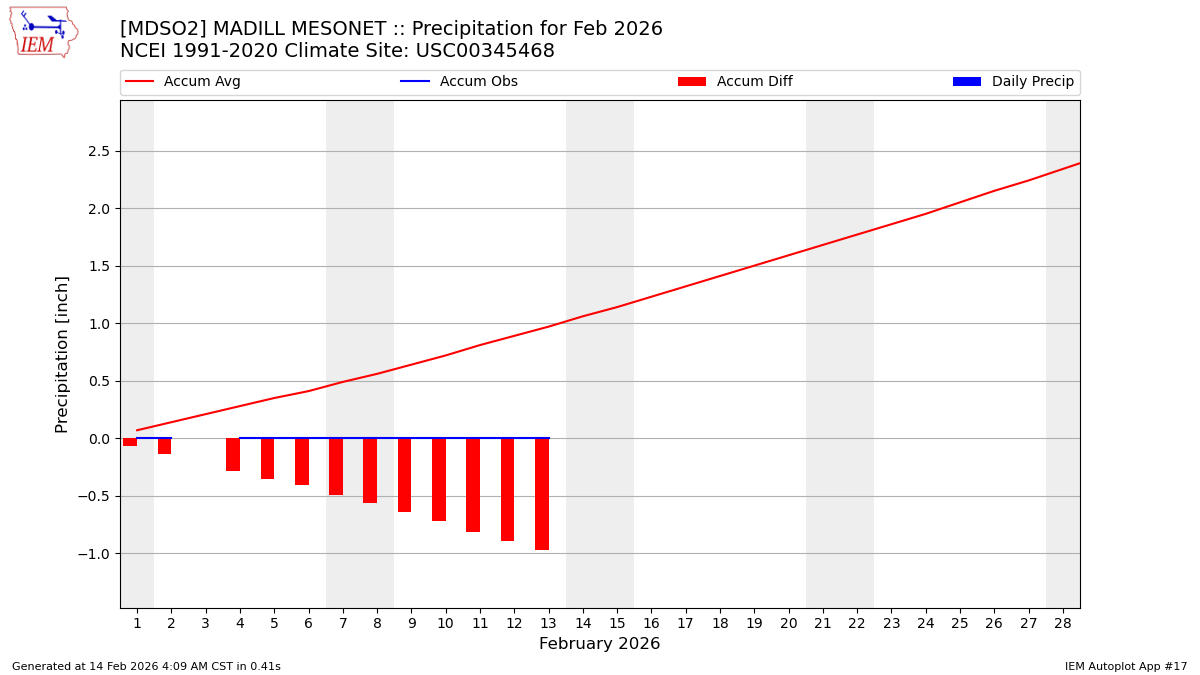 Monthly Plot