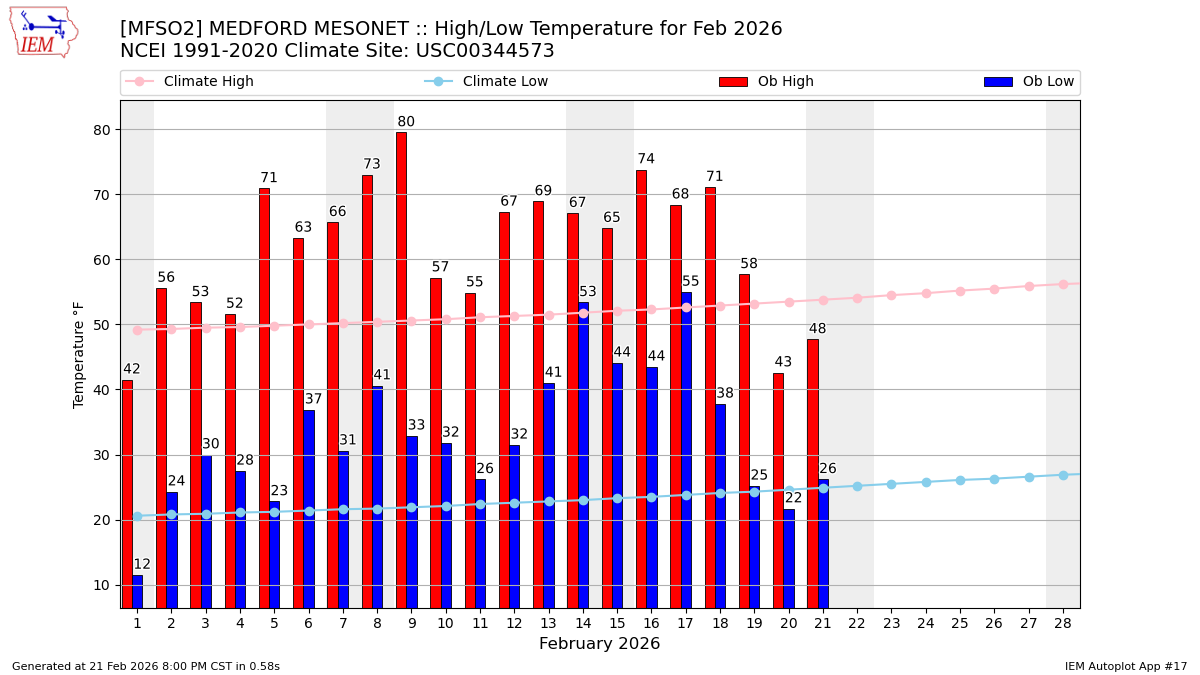 Monthly Plot