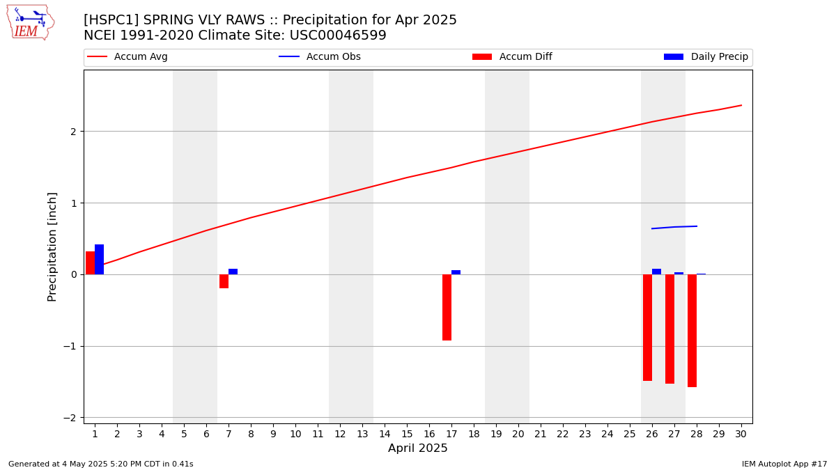 Monthly Plot