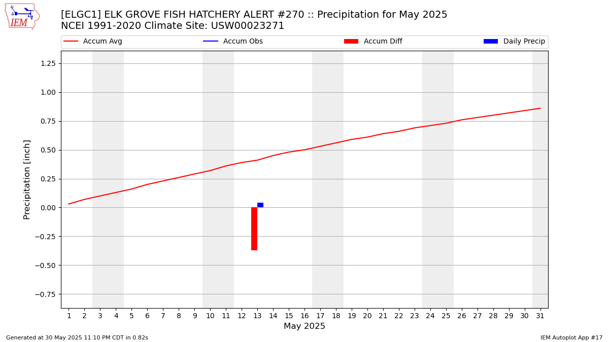 Monthly Plot