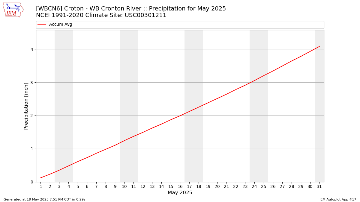 Monthly Plot