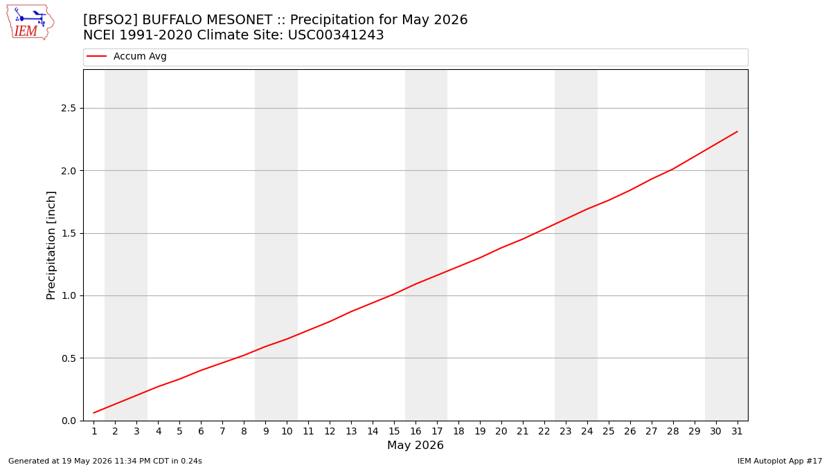 Monthly Plot