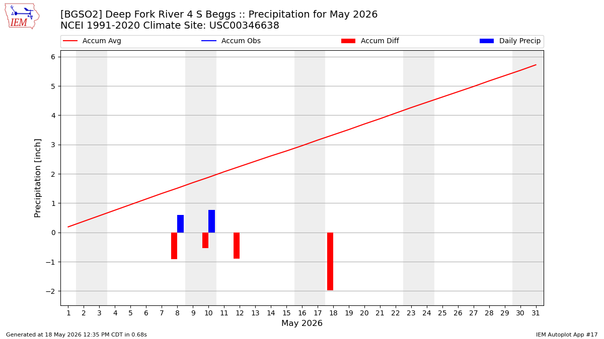 Monthly Plot