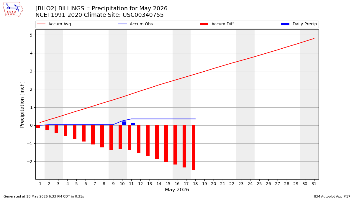 Monthly Plot