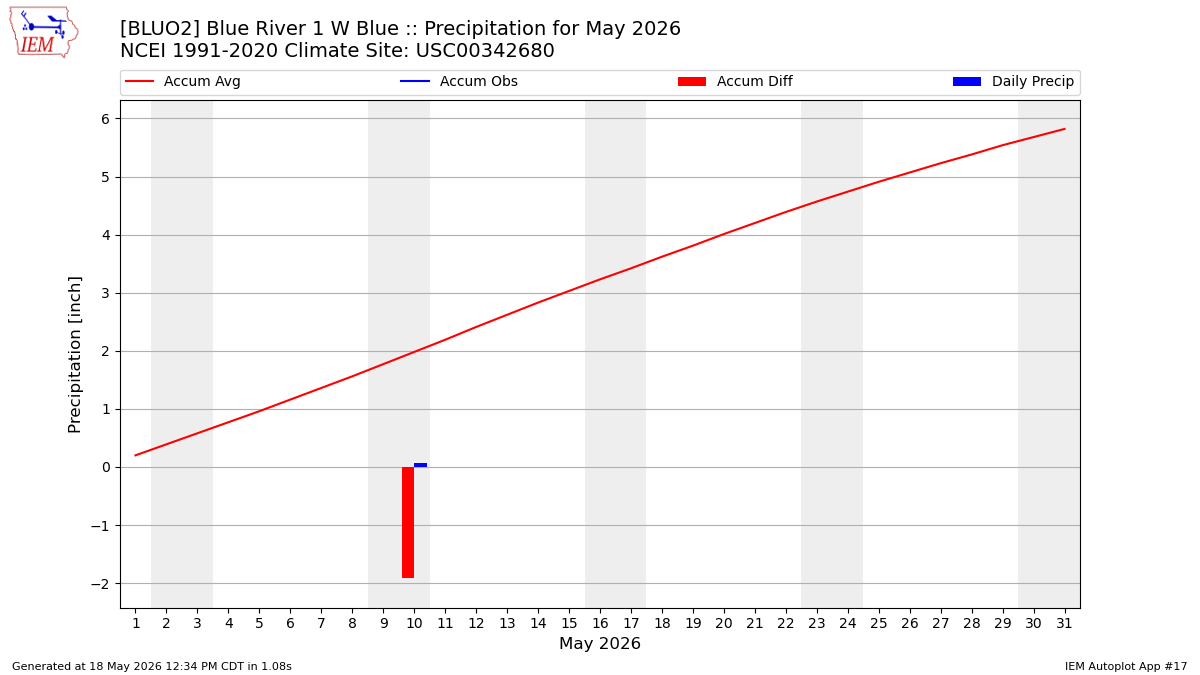 Monthly Plot