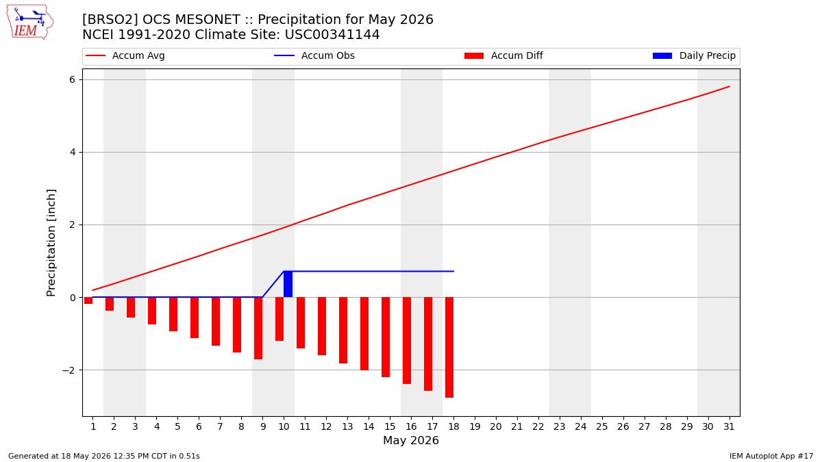 Monthly Plot