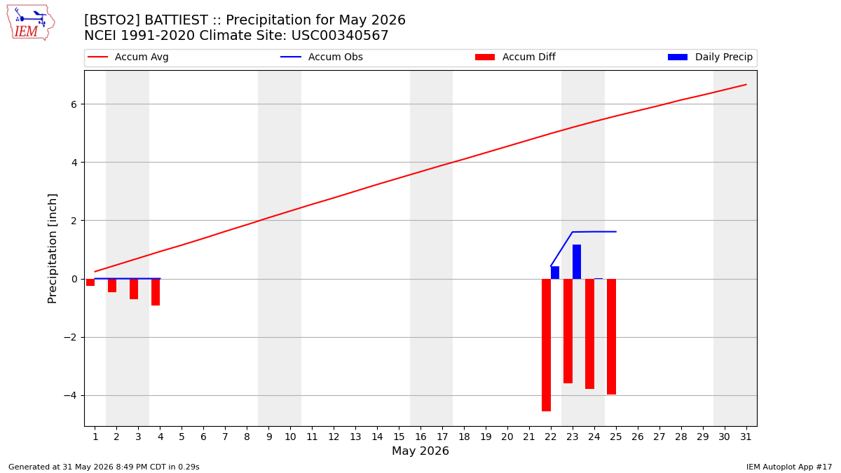 Monthly Plot