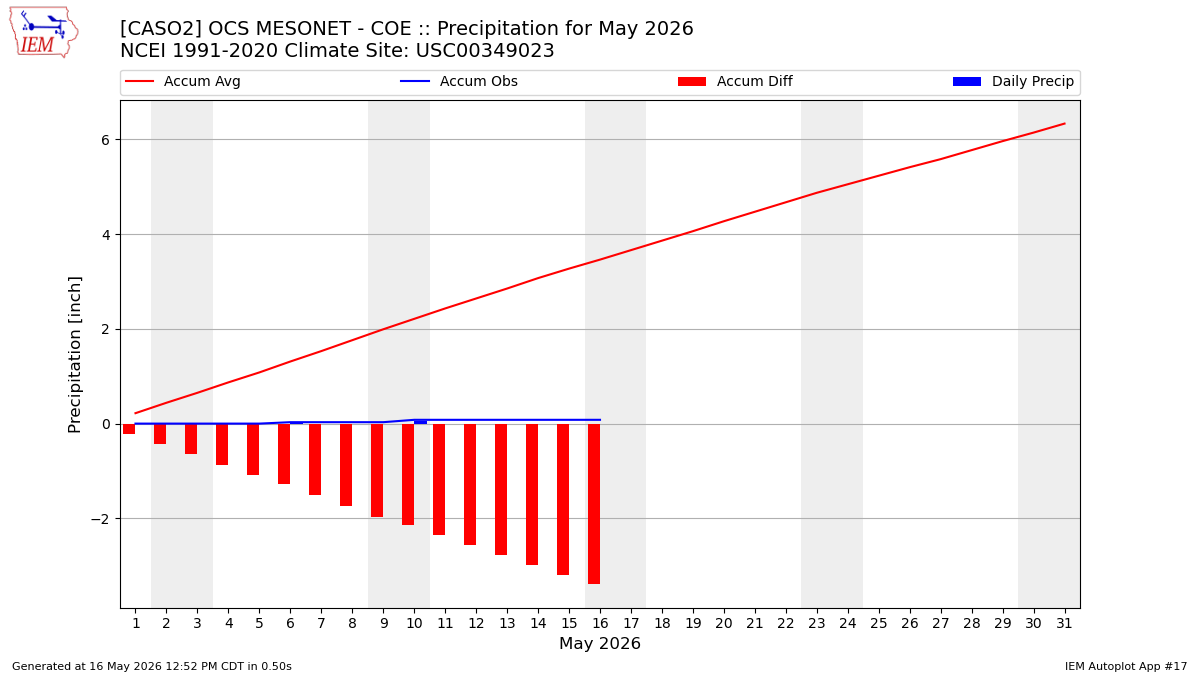Monthly Plot